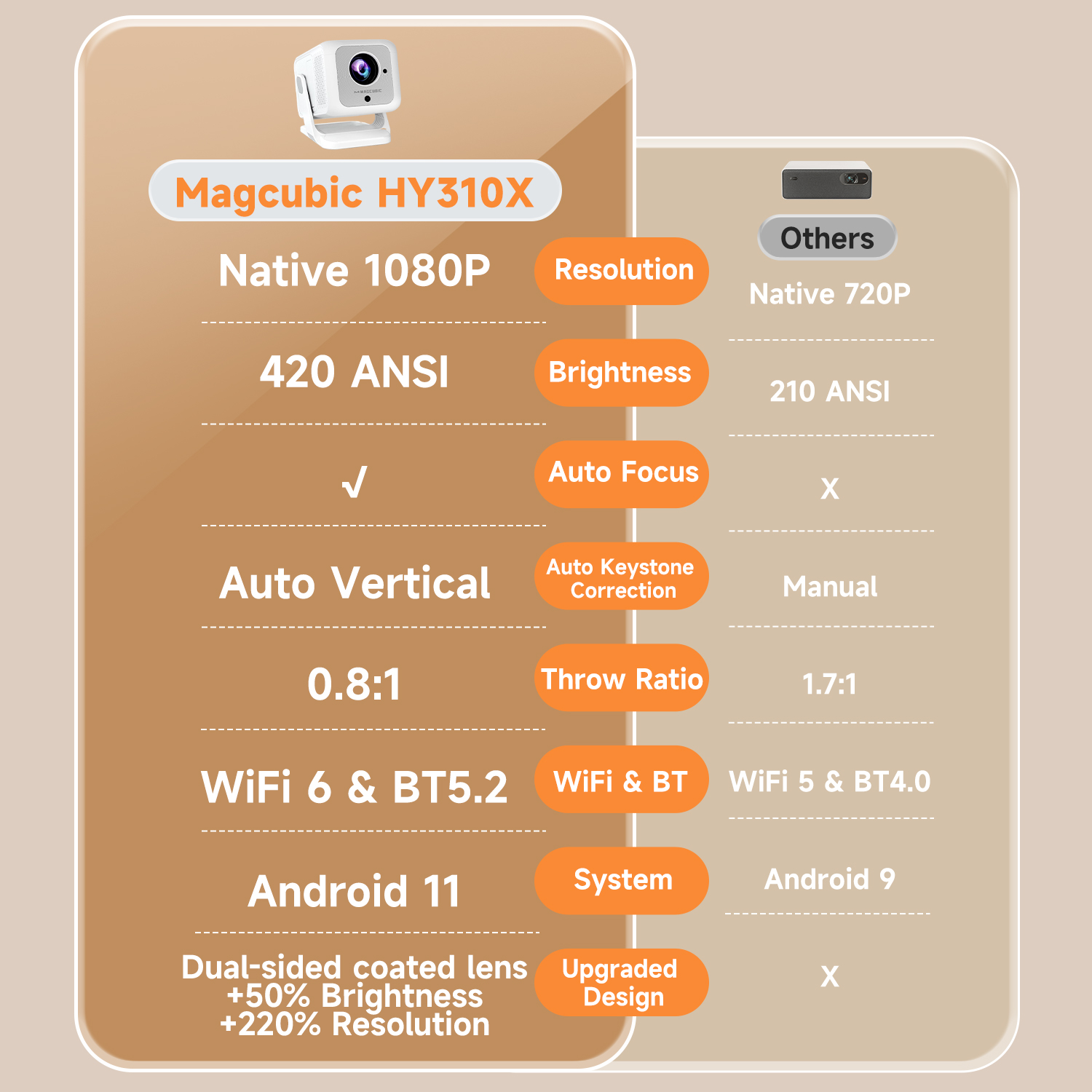 Magcubic HY310X Portable Proje - Home Cinema Complet บทวิจารณ์และราคา